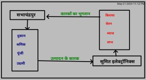 अर्थव्यवस्था का चक्रीय प्रवाह 