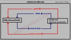 अर्थव्यवस्था का चक्रीय प्रभाव या आय का चक्रीय प्रवाह