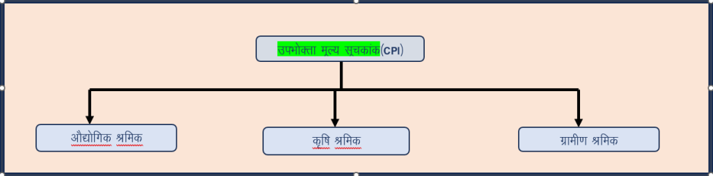 उपभोक्ता मूल्य सूचकांक