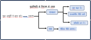 मुद्रास्फीति के नियंत्रण के उपाय